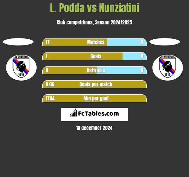 L. Podda vs Nunziatini h2h player stats