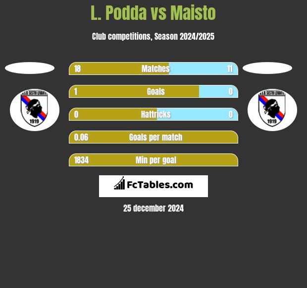 L. Podda vs Maisto h2h player stats