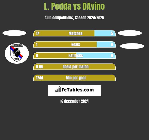 L. Podda vs DAvino h2h player stats