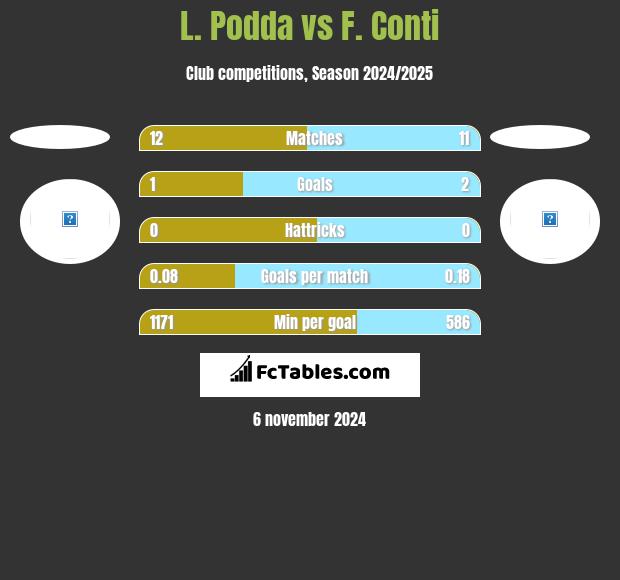 L. Podda vs F. Conti h2h player stats