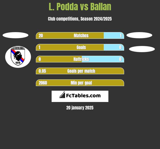 L. Podda vs Ballan h2h player stats