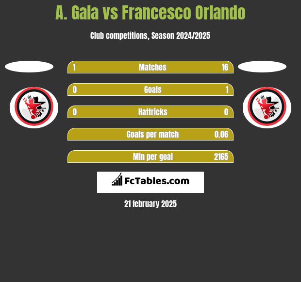 A. Gala vs Francesco Orlando h2h player stats