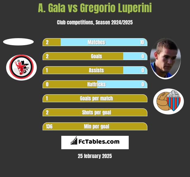 A. Gala vs Gregorio Luperini h2h player stats