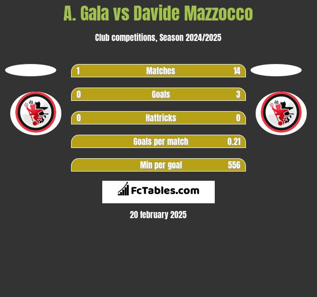 A. Gala vs Davide Mazzocco h2h player stats