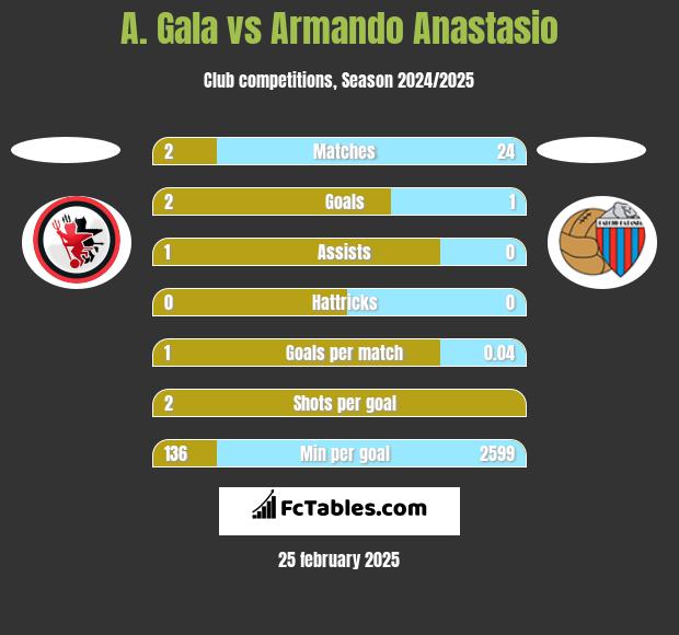 A. Gala vs Armando Anastasio h2h player stats