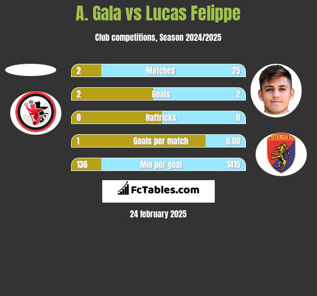 A. Gala vs Lucas Felippe h2h player stats