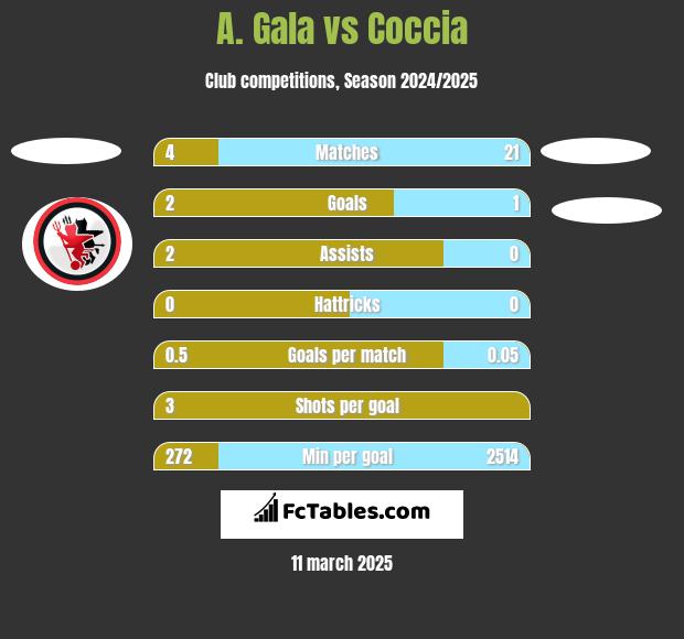 A. Gala vs Coccia h2h player stats