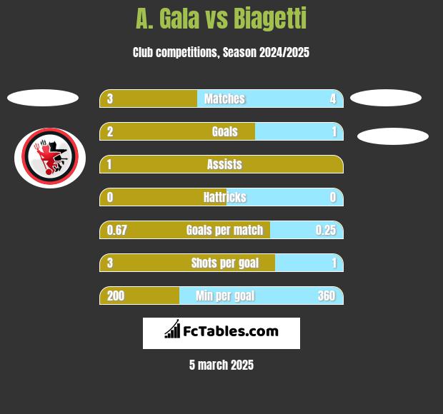 A. Gala vs Biagetti h2h player stats