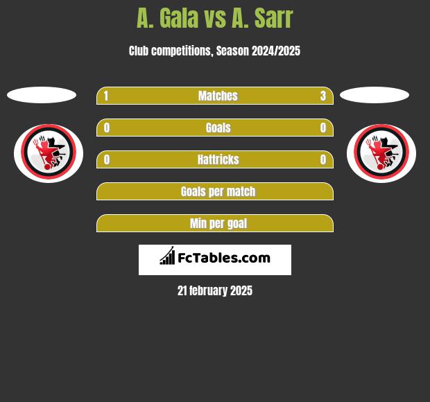 A. Gala vs A. Sarr h2h player stats