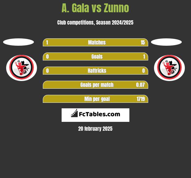 A. Gala vs Zunno h2h player stats