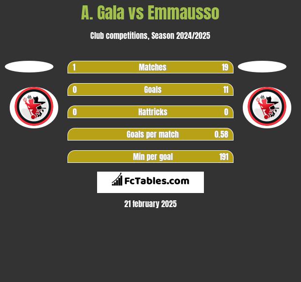 A. Gala vs Emmausso h2h player stats