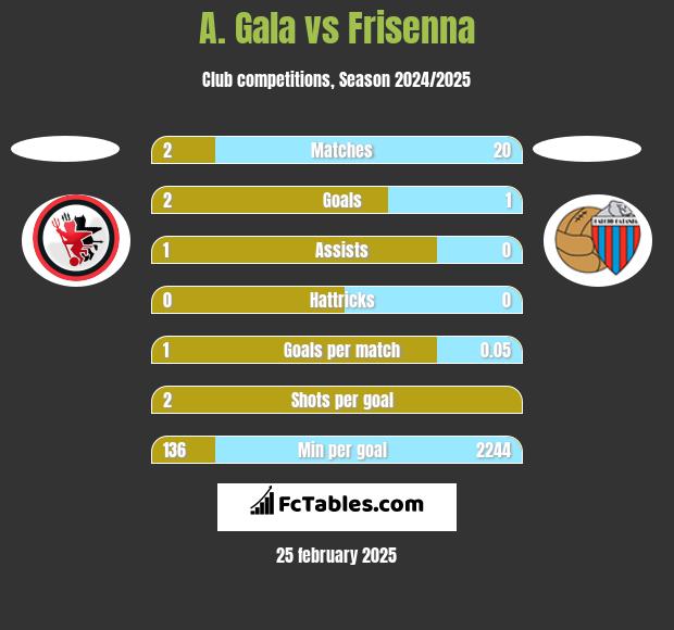 A. Gala vs Frisenna h2h player stats