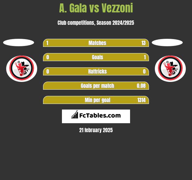 A. Gala vs Vezzoni h2h player stats