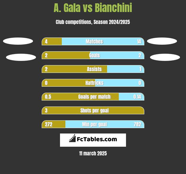 A. Gala vs Bianchini h2h player stats