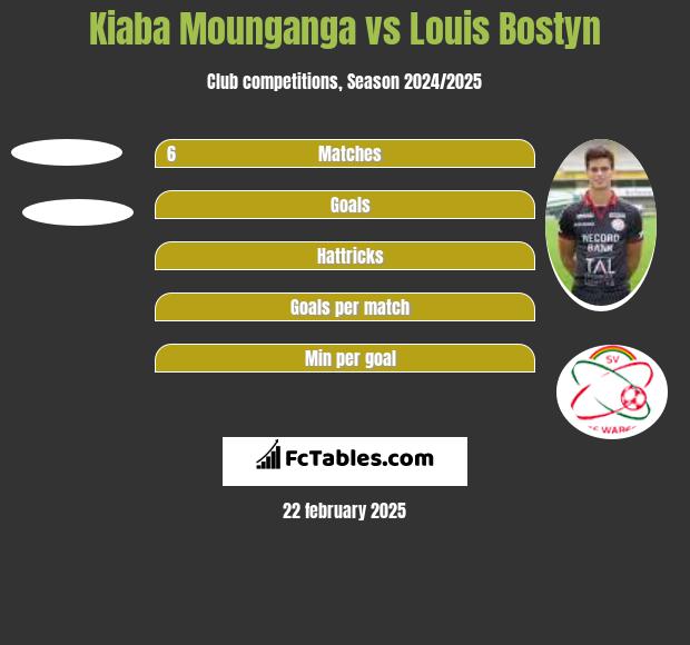 Kiaba Mounganga vs Louis Bostyn h2h player stats