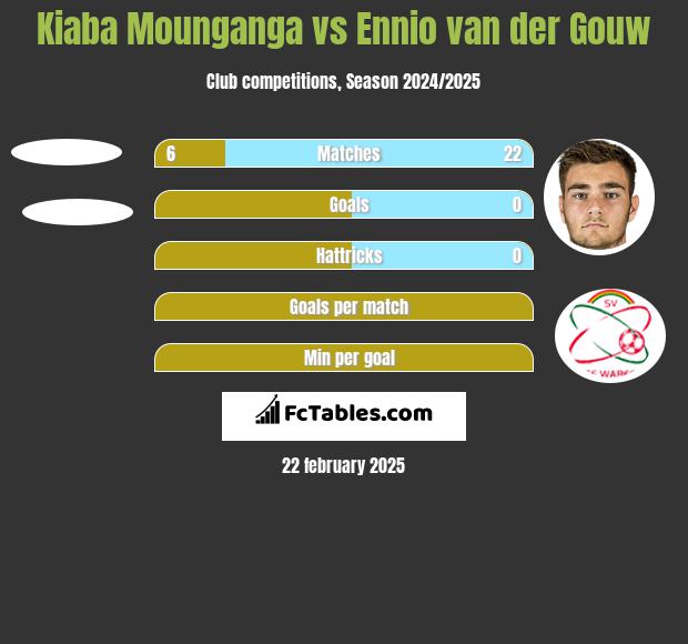 Kiaba Mounganga vs Ennio van der Gouw h2h player stats