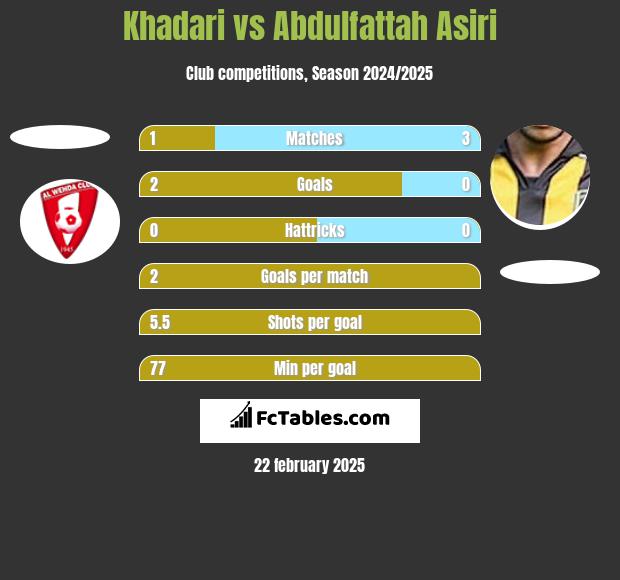 Khadari vs Abdulfattah Asiri h2h player stats