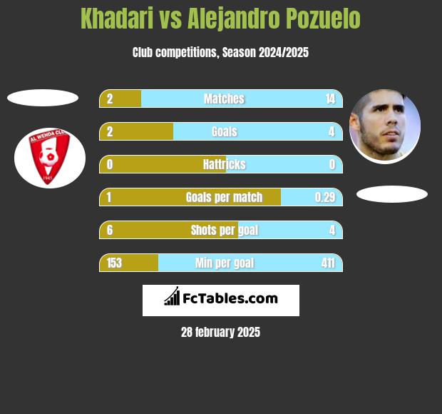 Khadari vs Alejandro Pozuelo h2h player stats