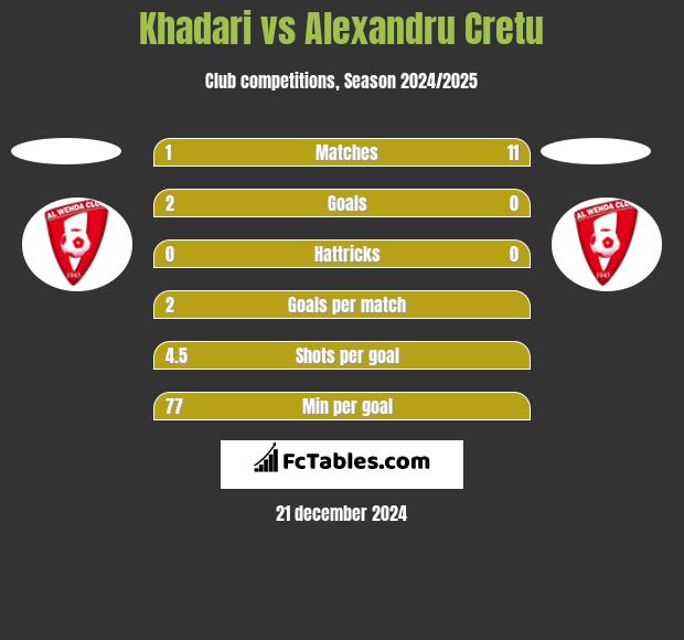 Khadari vs Alexandru Cretu h2h player stats