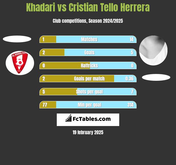 Khadari vs Cristian Tello h2h player stats