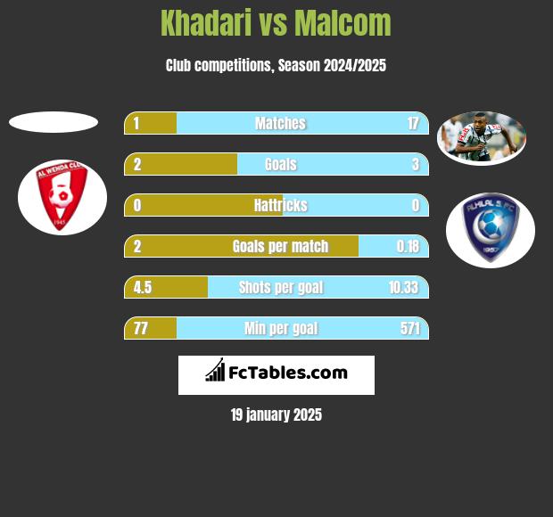 Khadari vs Malcom h2h player stats