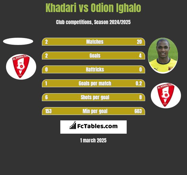 Khadari vs Odion Ighalo h2h player stats