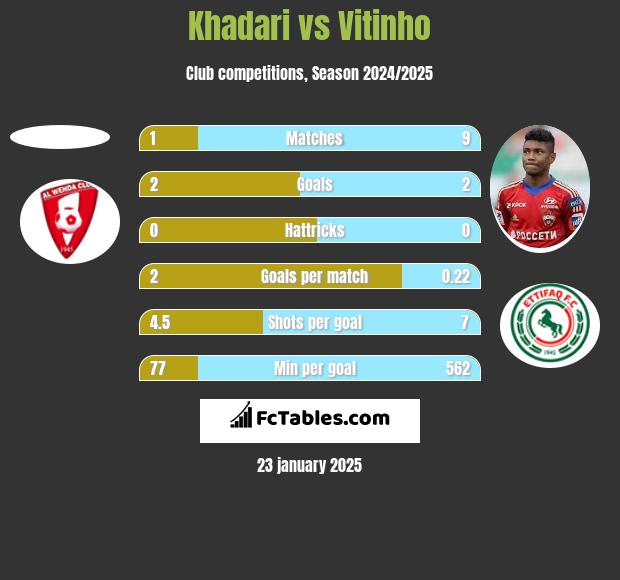 Khadari vs Vitinho h2h player stats