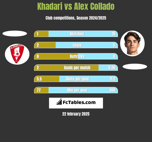 Khadari vs Alex Collado h2h player stats