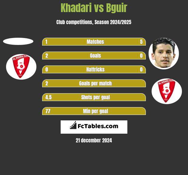 Khadari vs Bguir h2h player stats