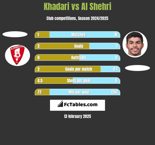 Khadari vs Al Shehri h2h player stats