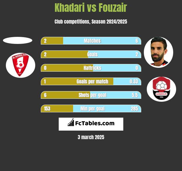 Khadari vs Fouzair h2h player stats