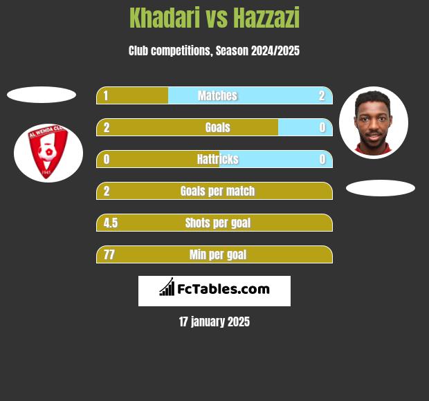 Khadari vs Hazzazi h2h player stats