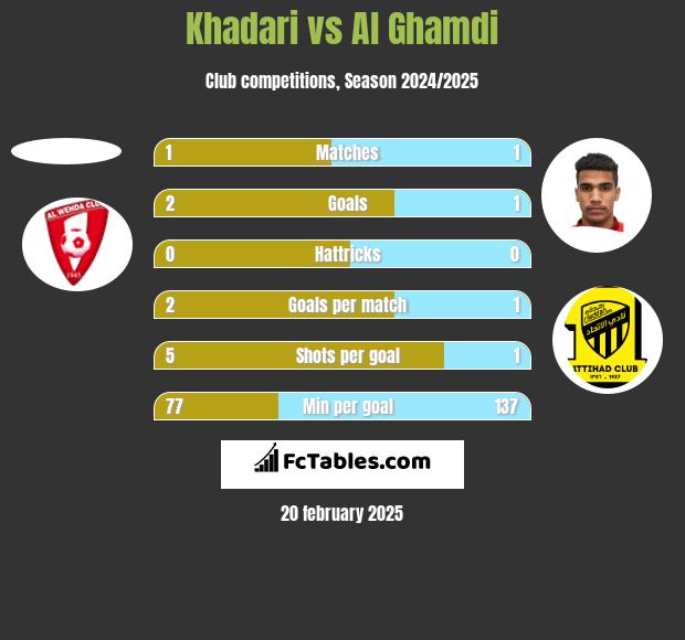 Khadari vs Al Ghamdi h2h player stats