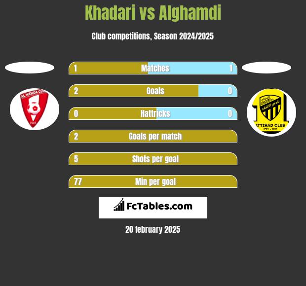 Khadari vs Alghamdi h2h player stats