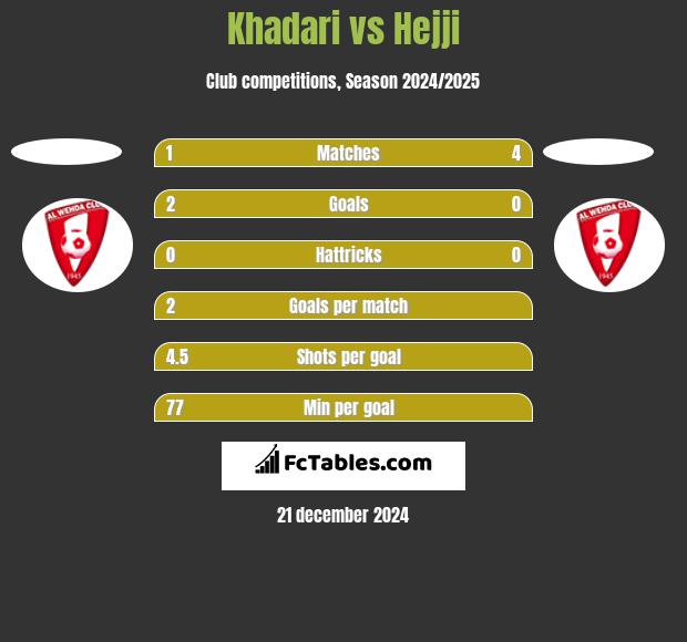 Khadari vs Hejji h2h player stats