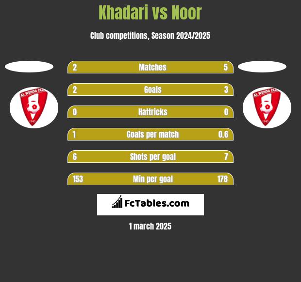 Khadari vs Noor h2h player stats