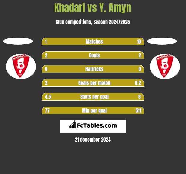 Khadari vs Y. Amyn h2h player stats