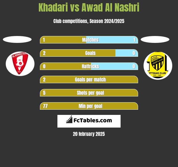 Khadari vs Awad Al Nashri h2h player stats