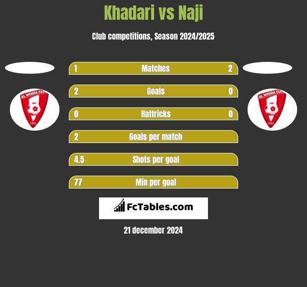 Khadari vs Naji h2h player stats