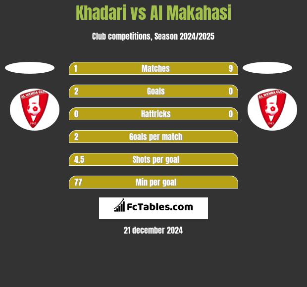 Khadari vs Al Makahasi h2h player stats