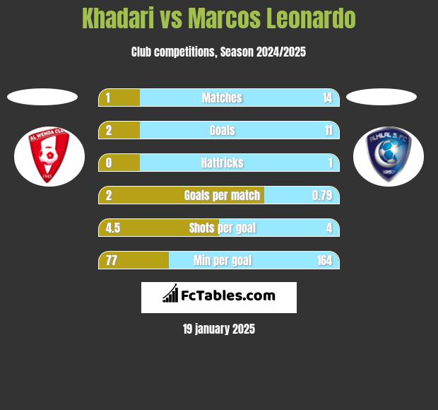 Khadari vs Marcos Leonardo h2h player stats