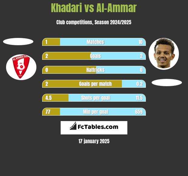 Khadari vs Al-Ammar h2h player stats