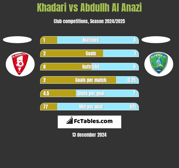 Khadari vs Abdullh Al Anazi h2h player stats