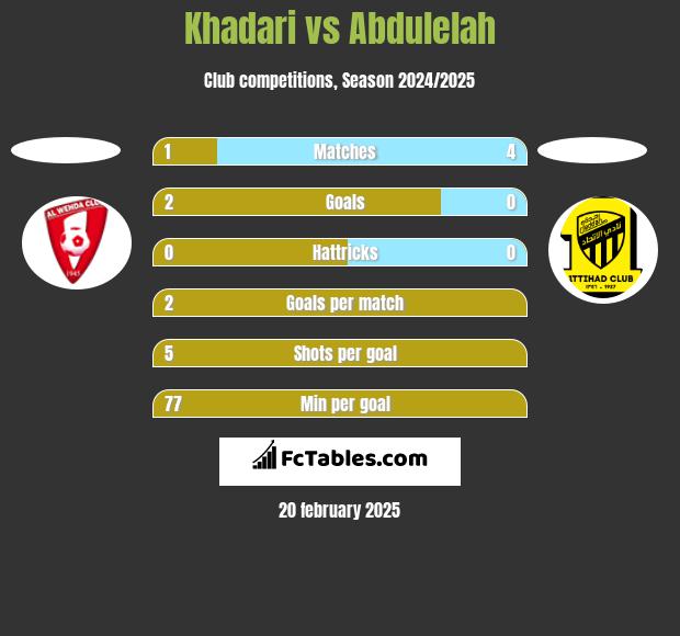 Khadari vs Abdulelah h2h player stats