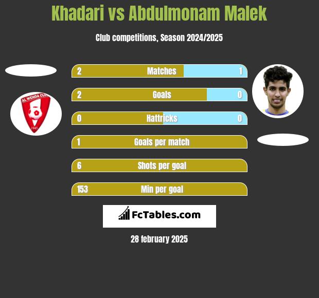 Khadari vs Abdulmonam Malek h2h player stats