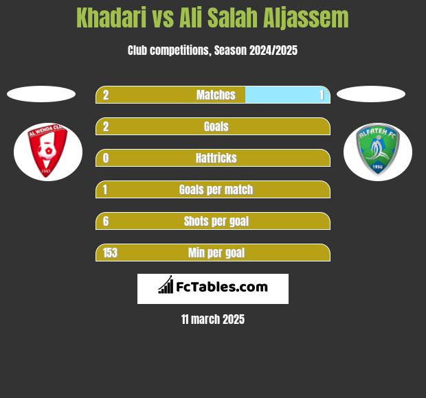 Khadari vs Ali Salah Aljassem h2h player stats