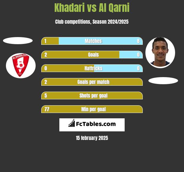 Khadari vs Al Qarni h2h player stats