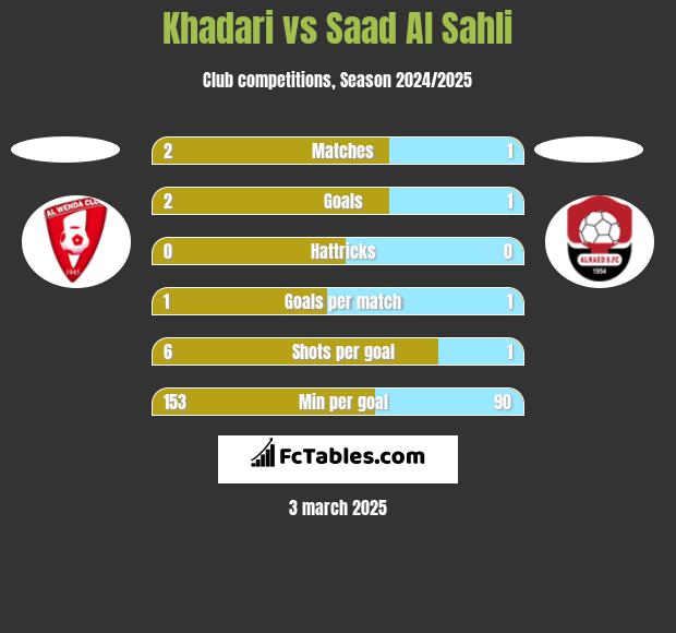 Khadari vs Saad Al Sahli h2h player stats