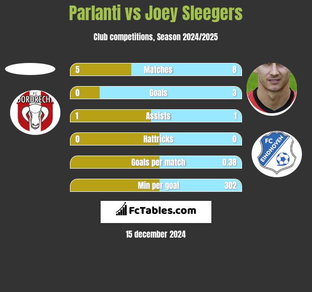 Parlanti vs Joey Sleegers h2h player stats