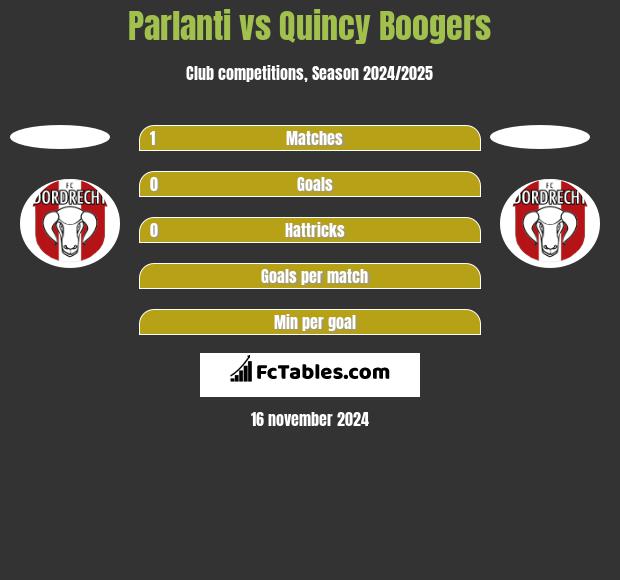 Parlanti vs Quincy Boogers h2h player stats